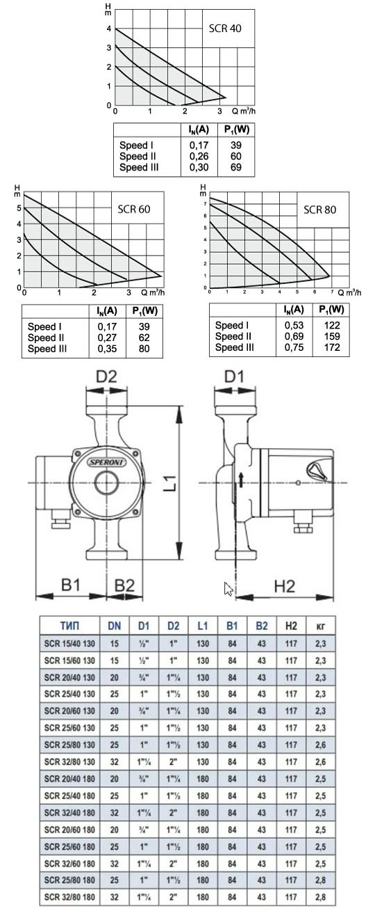 Насос Speroni SCR 15/40-130 230V 50Hz