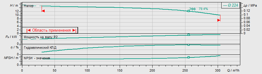 Насос Wilo IL 150/220-11/4