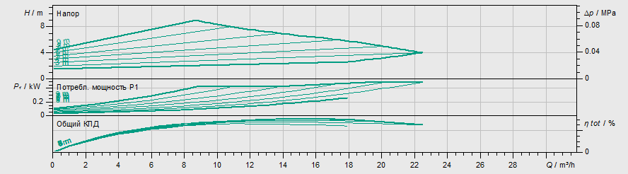 Насос Wilo YONOS MAXO 50/0,5-9 PN6/10