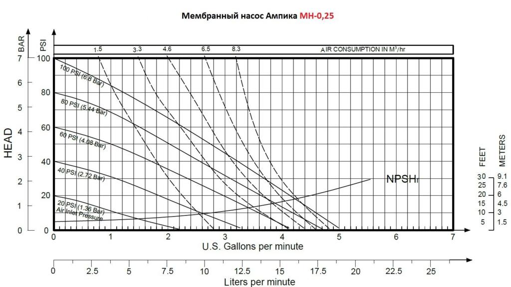 Мембранный насос Ампика МН-0,25-PP/PTFE