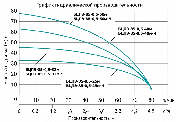 Насос Vodotok БЦПЭ-85-0.5-32м