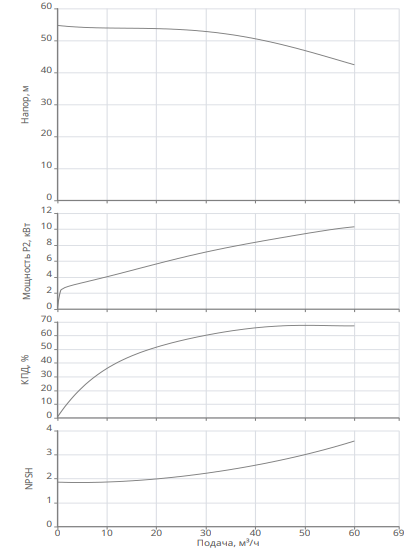 Насос Native BPG 50/200-11/2-ST