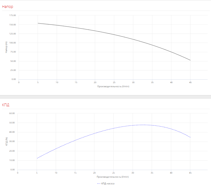 Насос Pedrollo 4SR 1,5/22 F -PS 1,1 кВт