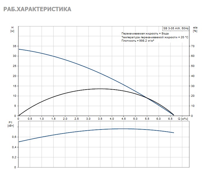 Насос Grundfos SB3-35 AW 1x230V 50Hz 15m Schuko, GAS