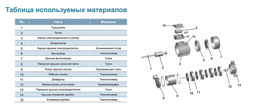 Насос LEO 3ECm100S