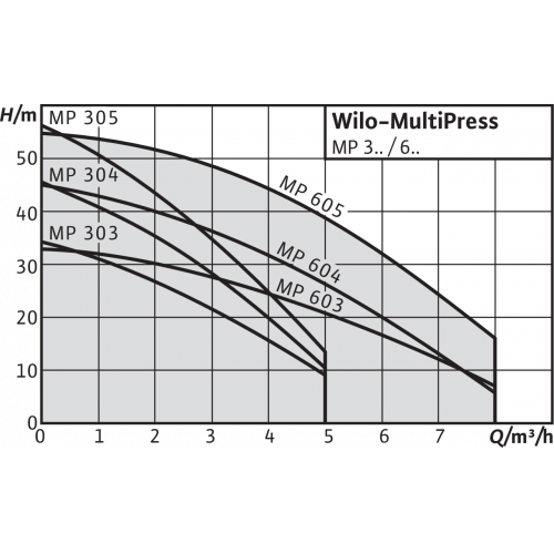 Насос Wilo MP604-DM/IE3