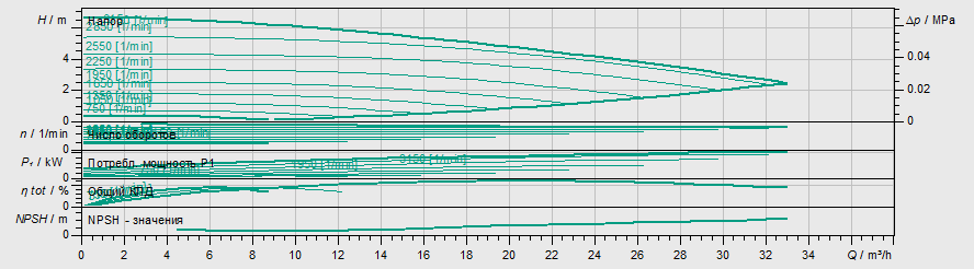 Насос Wilo Stratos MAXO-D 50/0,5-6 PN6/10
