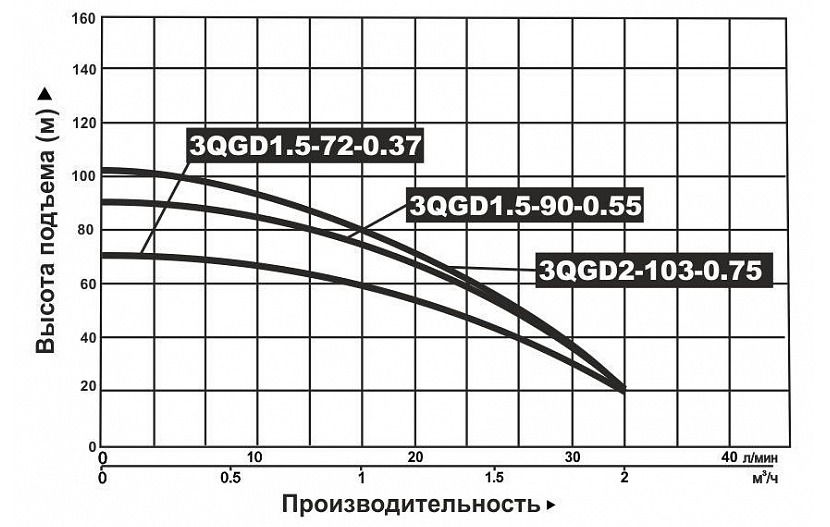 Насос погружной винтовой Vodotok 3QGD 1.5-90-0.55