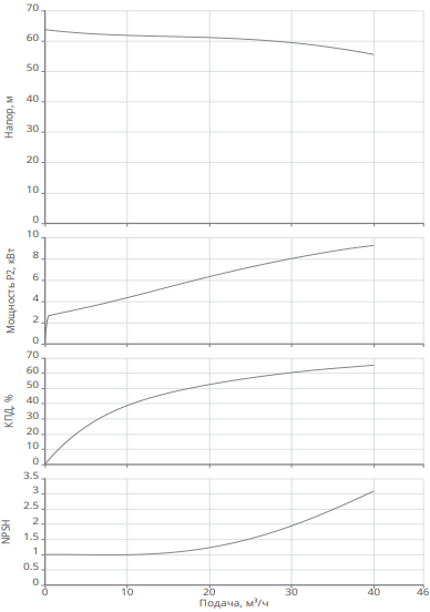 Насос Native BPG 40/200-11/2-ST-H12