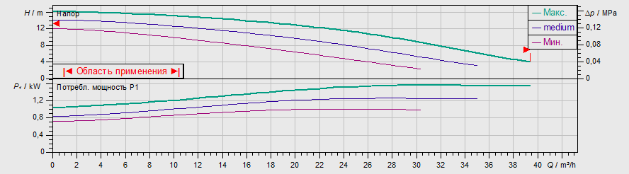 Насос Wilo TOP-S 50/15 DM PN6/10