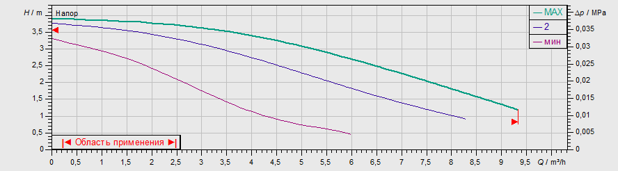 Насос Wilo TOP-RL 30/4 EM PN6/10