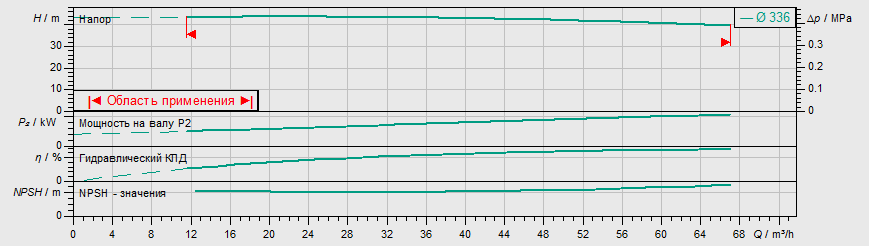 Насос Wilo IL 80/315-11/4