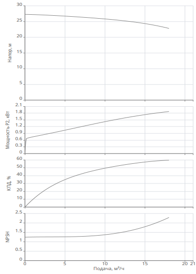 Насос Native BPG 32/160-2,2/2-ST-H12