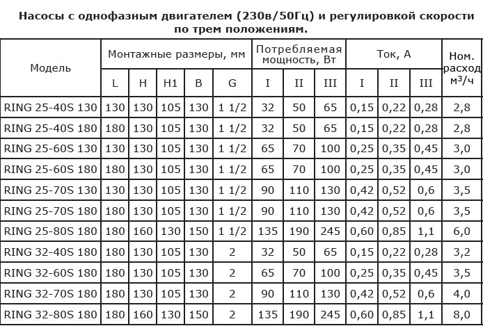 Насос ZOTA RING 25/80 S 180 с гайками