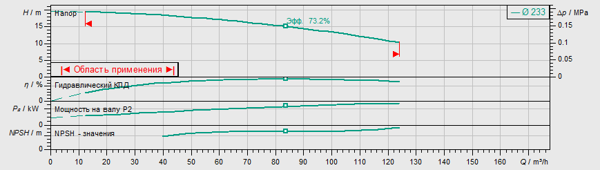 Насос Wilo IL 100/265-5,5/4