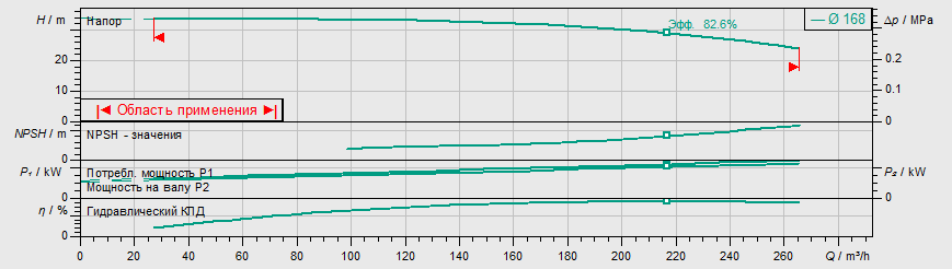 Насос Wilo IL 100/165-22/2