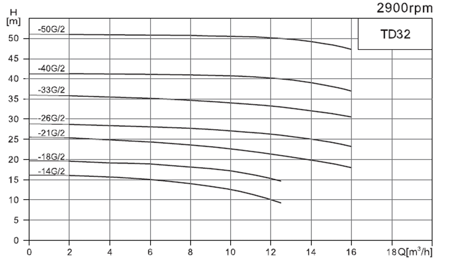 Насос CNP TD 32-18G/2, 1,1 кВт, 3х220В/3х380В, 50 Гц, чугун, 12 бар