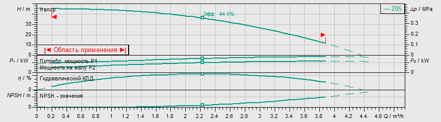 Насос Wilo MEDANA CH1-L.205-1/E/A/10T