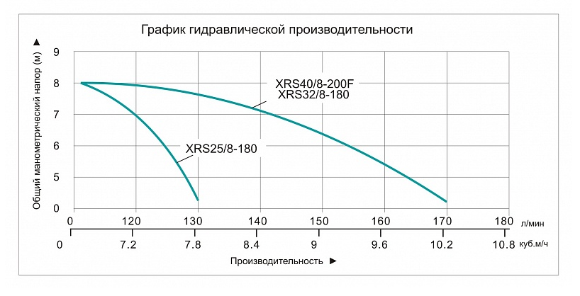 Насос циркуляционный фланцевый Vodotok XRS 40/8-200-F