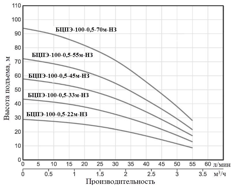 Насос Vodotok БЦПЭ-100-0.5-33м-НЗ