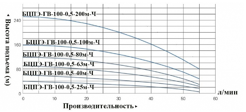 Насос Vodotok БЦПЭ-ГВ-100-0.5-80м-Ч