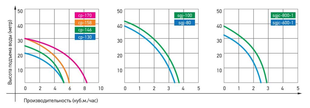 Насос поверхностный JEMIX CP 130 (W-0,37кВт,H-20м,Q-90 л/мин,макс.глуб.всас.8м.)