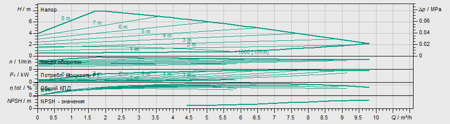 Насос Wilo Stratos MAXO-Z 25/0,5-8 PN10