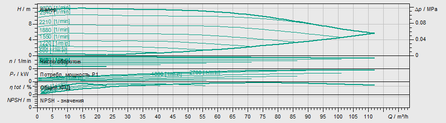 Насос Wilo Stratos MAXO D 80/0,5-16-R7 PN10