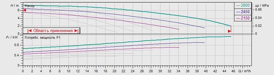 Насос Wilo TOP-SD 50/7 DM PN6/10