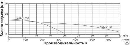 Насос шламовый Vodotok KSM31.5F