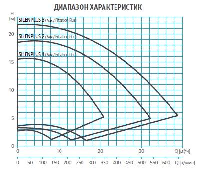 Насос Espa SILENPLUS 1M 230 50/60 014646/STD