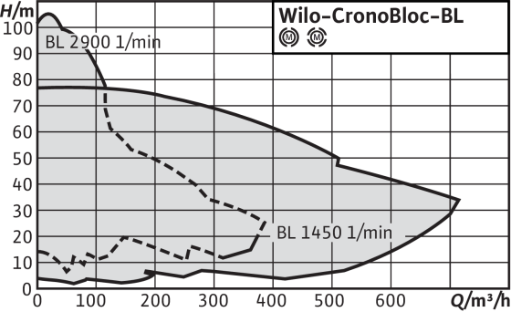 Насос Wilo CronoBloc BL 65/210-18,5/2-IE3