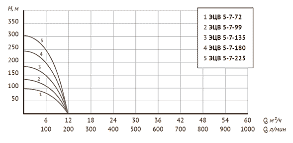 Скважинный насос Unipump ЭЦВ 5-7-135