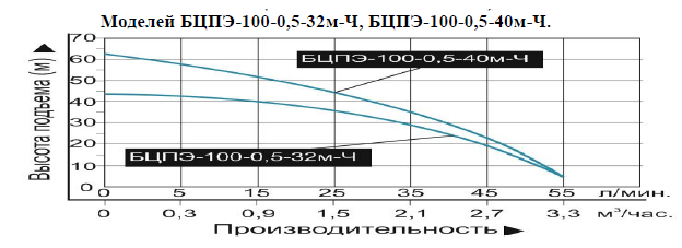 Насос Vodotok БЦПЭ-100-0.5-32м-Ч