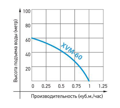 Насос XVM60 В/15 JEMIX погружной вибрационный (d= 3/4",250Вт, 1080 л/ч. 3м) кабель 15м нижний забор