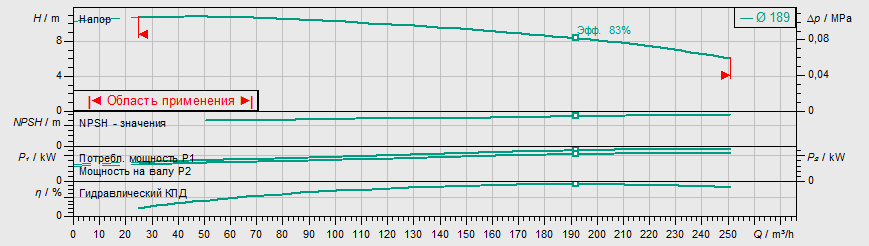 Насос Wilo BL 125/185-5,5/4