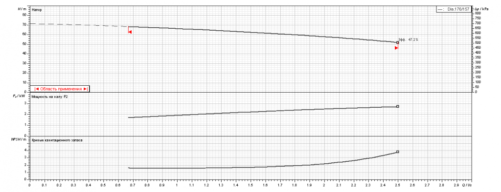 Насос Ebara 2CDX/I 120/40 IE3