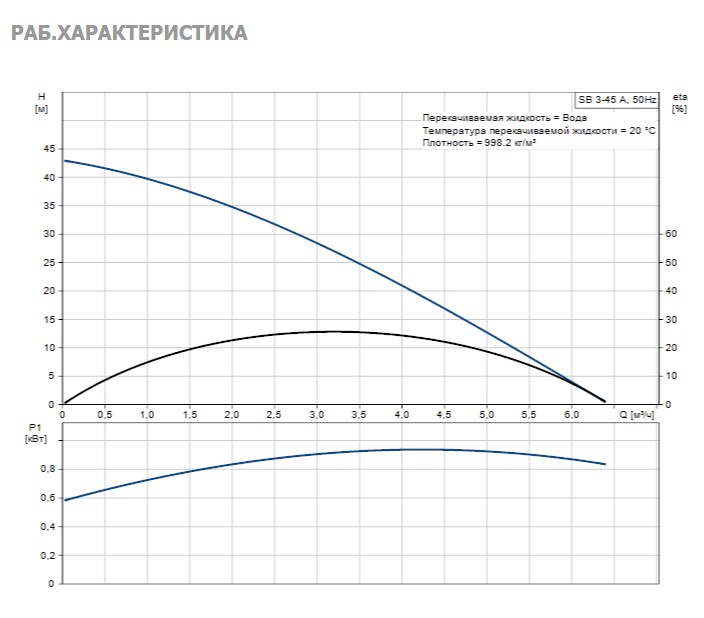 Насос Grundfos SB3-45 A 1x230V 50Hz 15m Schuko, GAS