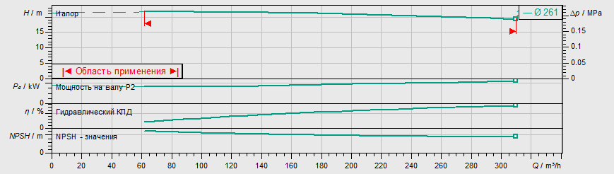 Насос Wilo IL 200/265-22/4