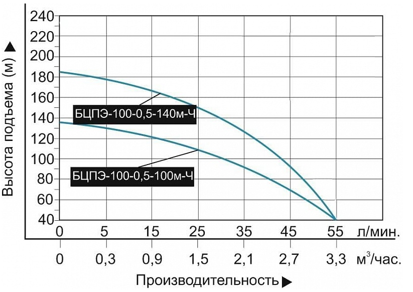 Насос Vodotok БЦПЭ-100-0.5.-100м-Ч