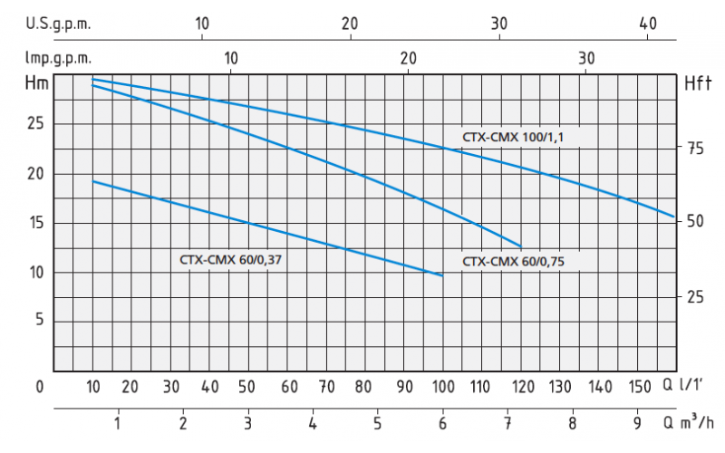 Насос Speroni CMX 60/0.37 1x230V 50Hz