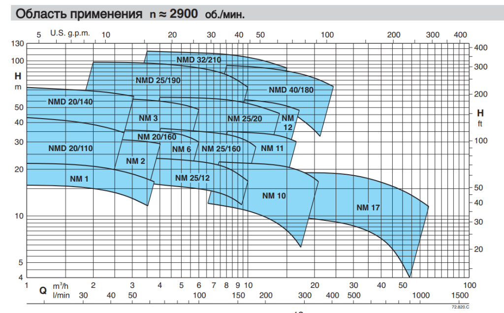 Насос Calpeda NM 65/25C/A