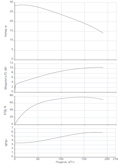Насос Native BPG 80/160-11/2-ST-H12