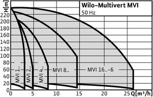 Насос Wilo MVI 217-1/25/E/3-380-50-2