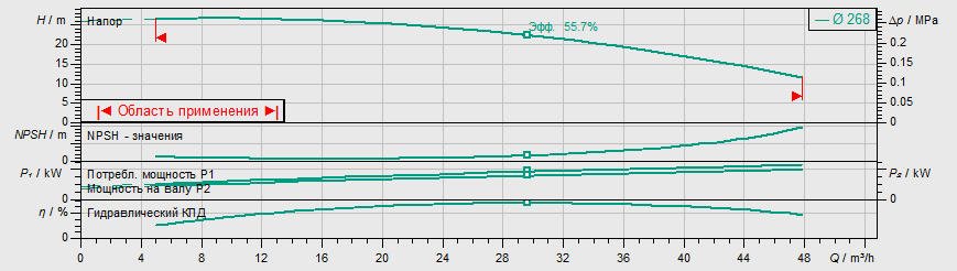 Насос Wilo IL 50/270-4/4