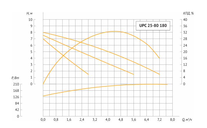 Насос Unipump UPC 25-80 180