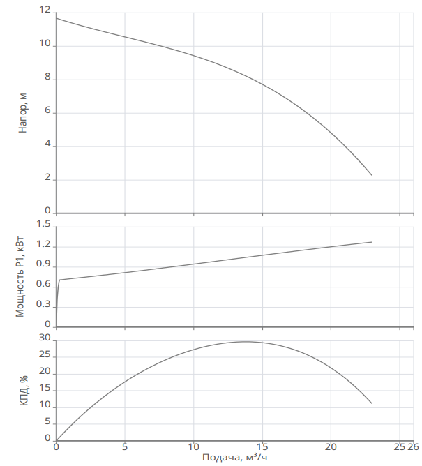 Насос Native NSP 50/230-0,75/S