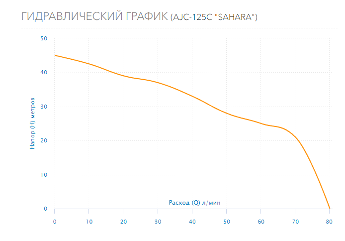 Насос Aquario AJC-125C "SAHARA"