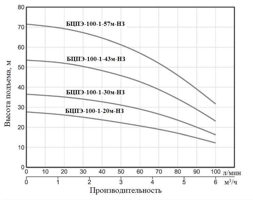 Насос Vodotok БЦПЭ-100-1-43м-НЗ