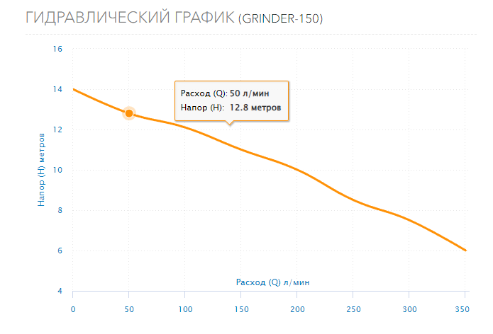 Насос Aquario GRINDER-150